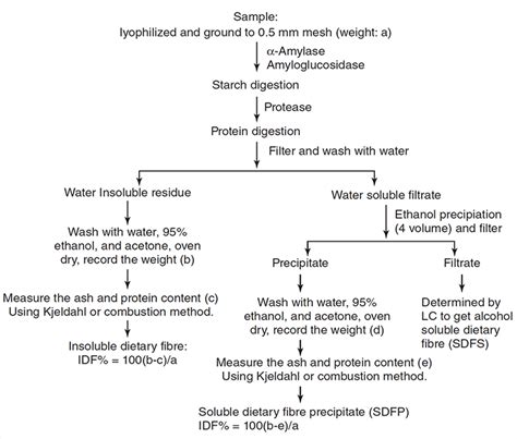 disadvantages of enzymatic gravimetric method|Determination of total dietary fibre and available .